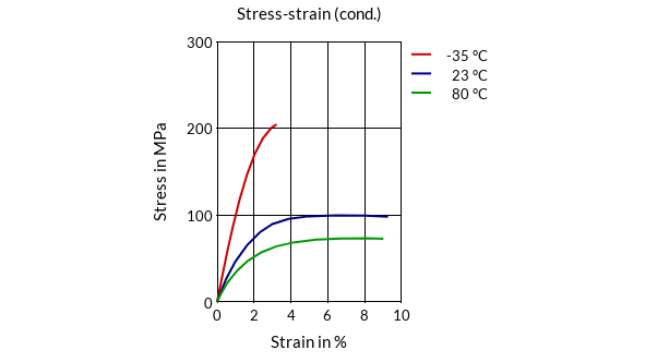 DSM Engineering Materials Akulon K224-HG6 Stress-Strain (cond.)