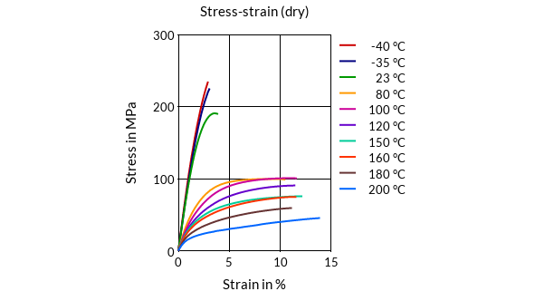 DSM Engineering Materials Akulon K224-HG6 Stress-Strain (dry)
