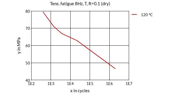 DSM Engineering Materials Akulon K224-HG6 Tensile Fatigue 8Hz, T, R=0.1 (dry)