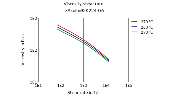 DSM Engineering Materials Akulon K224-HG6 Viscosity-Shear Rate