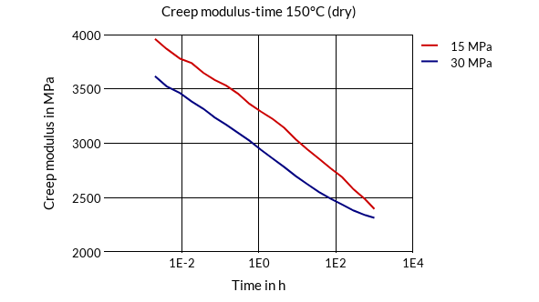 DSM Engineering Materials Akulon K224-HG7 Creep Modulus-Time 150°C (dry)