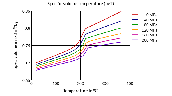 DSM Engineering Materials Akulon K224-HG7 Specific Volume-Temperature (pvT)