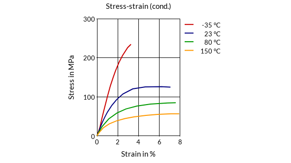 DSM Engineering Materials Akulon K224-HG7 Stress-Strain (cond.)