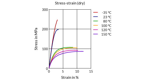 DSM Engineering Materials Akulon K224-HG7 Stress-Strain (dry)