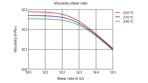DSM Engineering Materials Akulon K224-HG7 Viscosity-Shear Rate