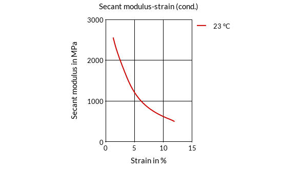 DSM Engineering Materials Akulon K224-HGR24 Secant Modulus-Strain (cond.)