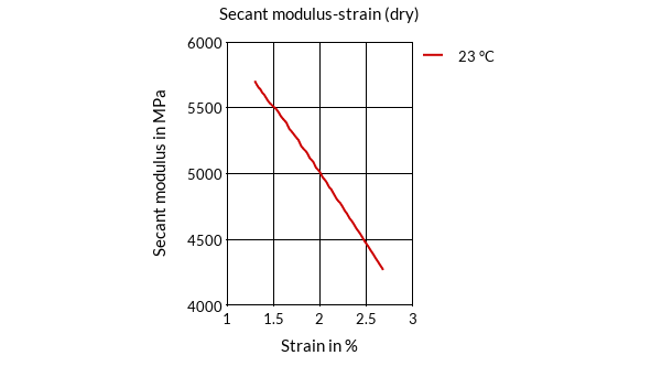 DSM Engineering Materials Akulon K224-HGR24 Secant Modulus-Strain (dry)