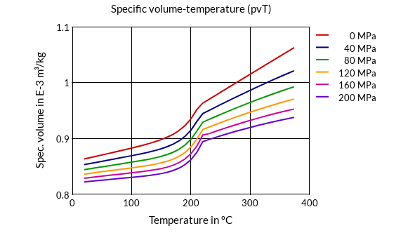 DSM Engineering Materials Akulon K224-HGR24 Specific Volume-Temperature (pvT)