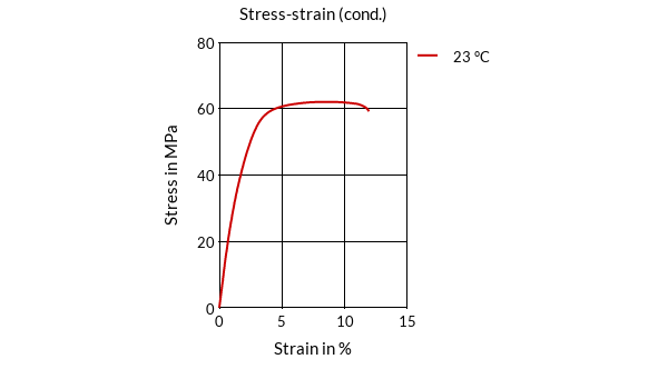 DSM Engineering Materials Akulon K224-HGR24 Stress-Strain (cond.)
