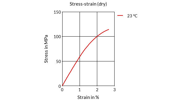 DSM Engineering Materials Akulon K224-HGR24 Stress-Strain (dry)