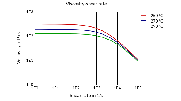 DSM Engineering Materials Akulon K224-HGR24 Viscosity-Shear Rate