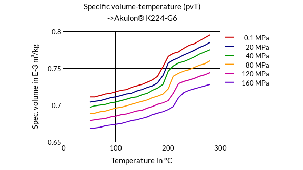 DSM Engineering Materials Akulon K224-LG6 /E Specific Volume-Temperature (pvT)