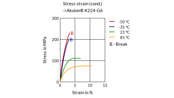 DSM Engineering Materials Akulon K224-LG6 /E Stress-Strain (cond.)
