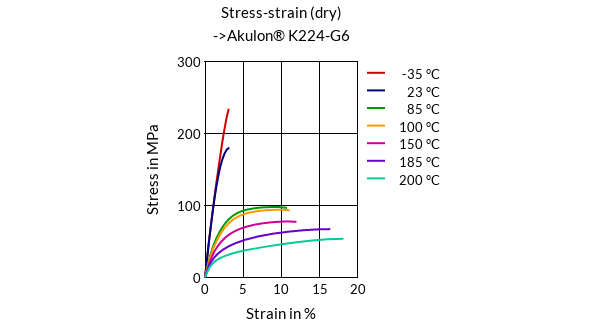 DSM Engineering Materials Akulon K224-LG6 /E Stress-Strain (dry)