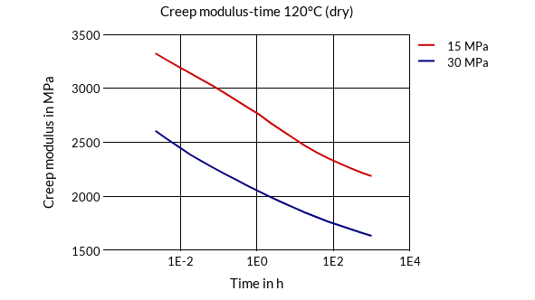 DSM Engineering Materials Akulon K224-PG6 Creep Modulus-Time 120°C (dry)