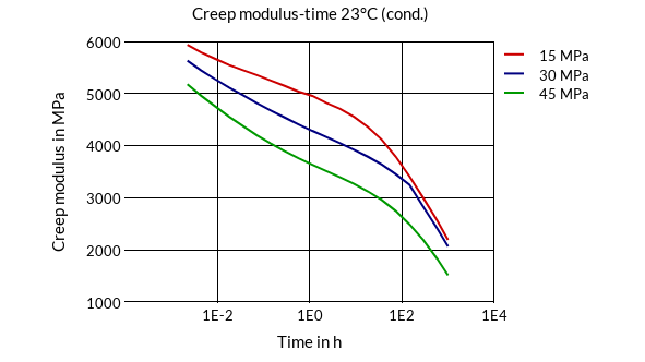 DSM Engineering Materials Akulon K224-PG6 Creep Modulus-Time 23°C (cond.)