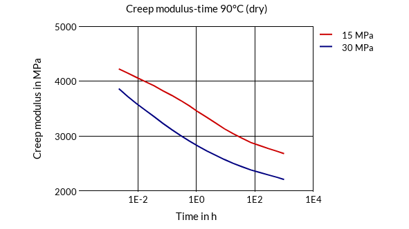 DSM Engineering Materials Akulon K224-PG6 Creep Modulus-Time 90°C (dry)