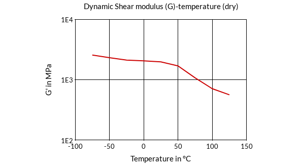 DSM Engineering Materials Akulon K224-PG6 Dynamic Shear Modulus (G)-Temperature (dry)