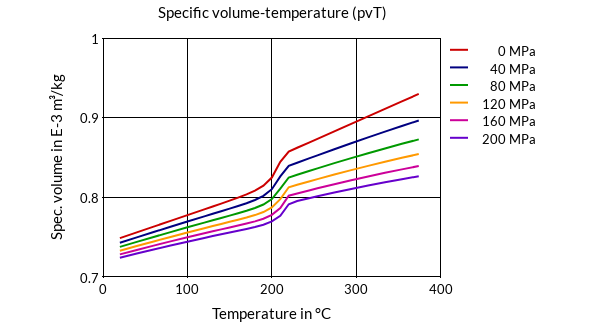 DSM Engineering Materials Akulon K224-PG6 Specific Volume-Temperature (pvT)
