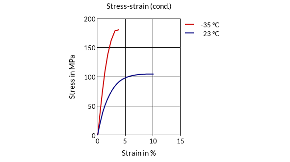 DSM Engineering Materials Akulon K224-PG6 Stress-Strain (cond.)