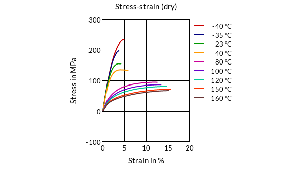 DSM Engineering Materials Akulon K224-PG6 Stress-Strain (dry)