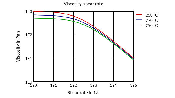 DSM Engineering Materials Akulon K224-PG6 Viscosity-Shear Rate