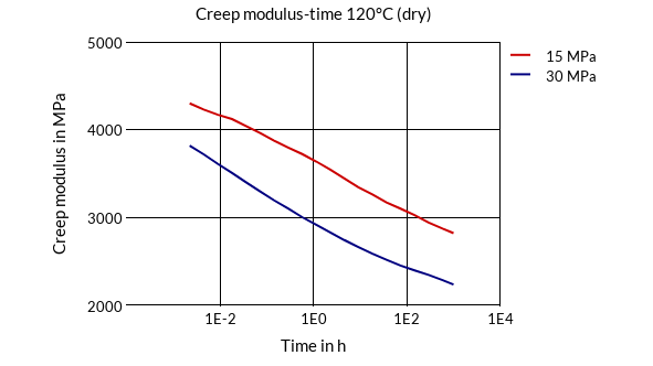 DSM Engineering Materials Akulon K224-PG8 Creep Modulus-Time 120°C (dry)