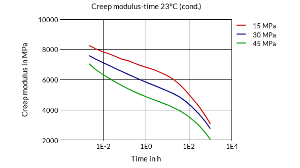 DSM Engineering Materials Akulon K224-PG8 Creep Modulus-Time 23°C (cond.)