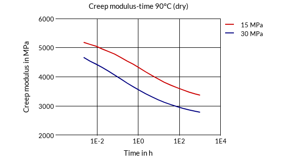 DSM Engineering Materials Akulon K224-PG8 Creep Modulus-Time 90°C (dry)