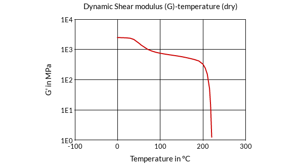 DSM Engineering Materials Akulon K224-PG8 Dynamic Shear Modulus (G)-Temperature (dry)
