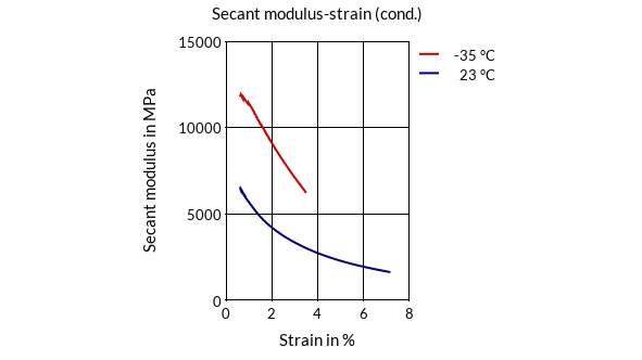 DSM Engineering Materials Akulon K224-PG8 Secant Modulus-Strain (cond.)