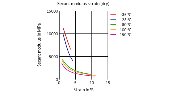 DSM Engineering Materials Akulon K224-PG8 Secant Modulus-Strain (dry)