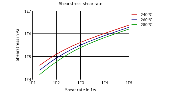 DSM Engineering Materials Akulon K224-PG8 Shearstress-Shear Rate