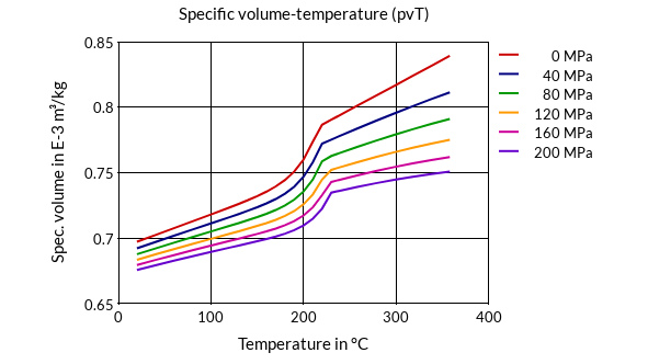 DSM Engineering Materials Akulon K224-PG8 Specific Volume-Temperature (pvT)