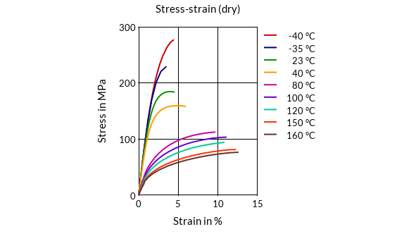 DSM Engineering Materials Akulon K224-PG8 Stress-Strain (dry)