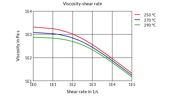 DSM Engineering Materials Akulon K224-PG8 Viscosity-Shear Rate
