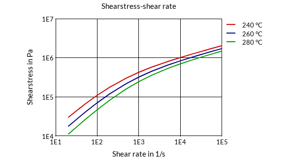 DSM Engineering Materials Akulon K224-TG9 Shearstress-Shear Rate