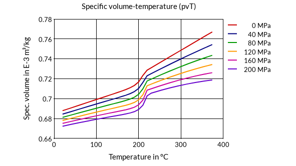 DSM Engineering Materials Akulon K224-TG9 Specific Volume-Temperature (pvT)