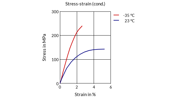 DSM Engineering Materials Akulon K224-TG9 Stress-Strain (cond.)