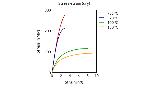 DSM Engineering Materials Akulon K224-TG9 Stress-Strain (dry)