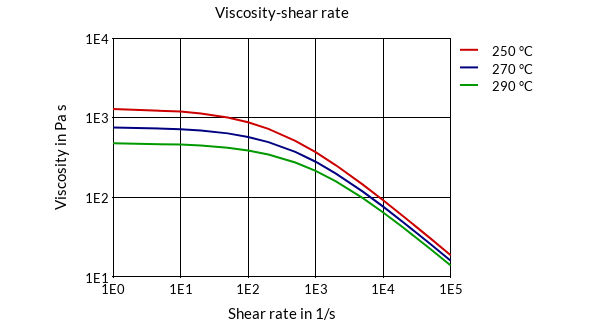 DSM Engineering Materials Akulon K224-TG9 Viscosity-Shear Rate