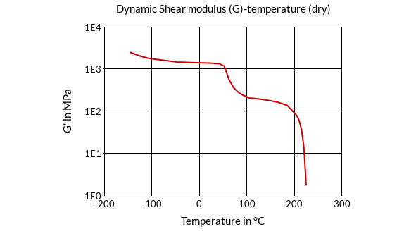 DSM Engineering Materials Akulon K225-KS Dynamic Shear Modulus (G)-Temperature (dry)