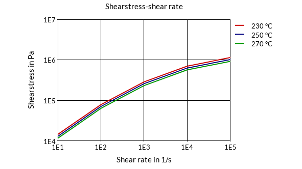 DSM Engineering Materials Akulon K225-KS Shearstress-Shear Rate