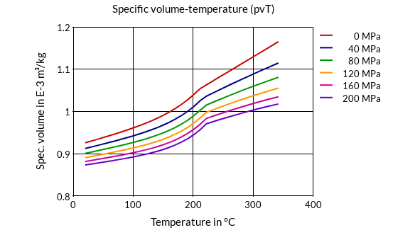 DSM Engineering Materials Akulon K225-KS Specific Volume-Temperature (pvT)
