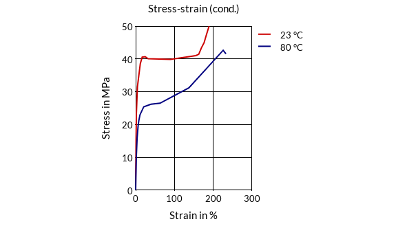 DSM Engineering Materials Akulon K225-KS Stress-Strain (cond.)