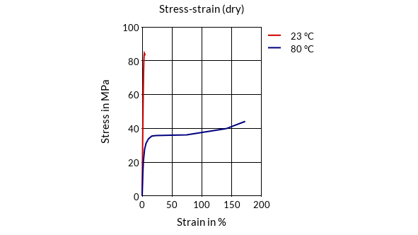 DSM Engineering Materials Akulon K225-KS Stress-Strain (dry)