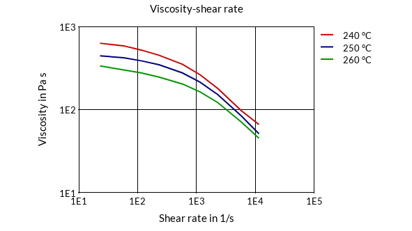DSM Engineering Materials Akulon K225-KS Viscosity-Shear Rate