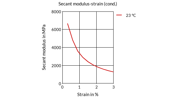 DSM Engineering Materials Akulon K225-KV Secant Modulus-Strain (cond.)