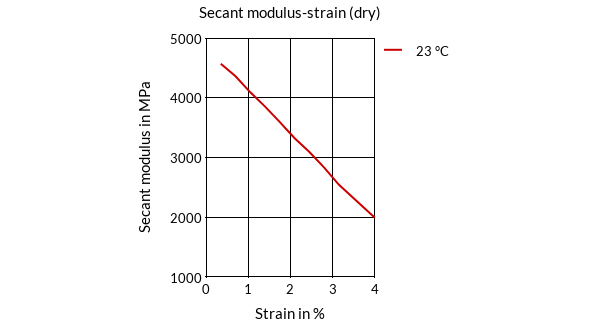 DSM Engineering Materials Akulon K225-KV Secant Modulus-Strain (dry)