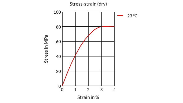 DSM Engineering Materials Akulon K225-KV Stress-Strain (dry)